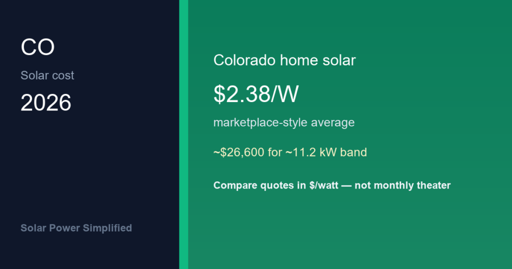 Solar panel cost in Colorado 2026 planning average $2.38 per watt