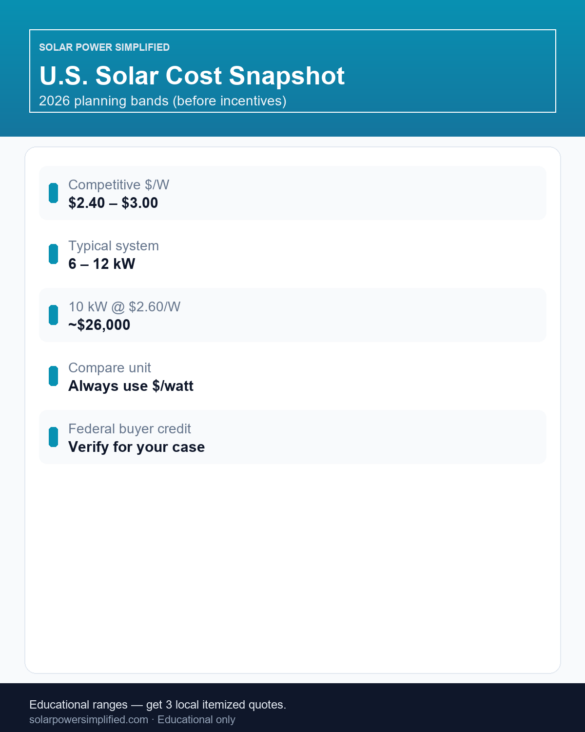 Solar Panel Cost USA 2026: Real $/Watt Prices