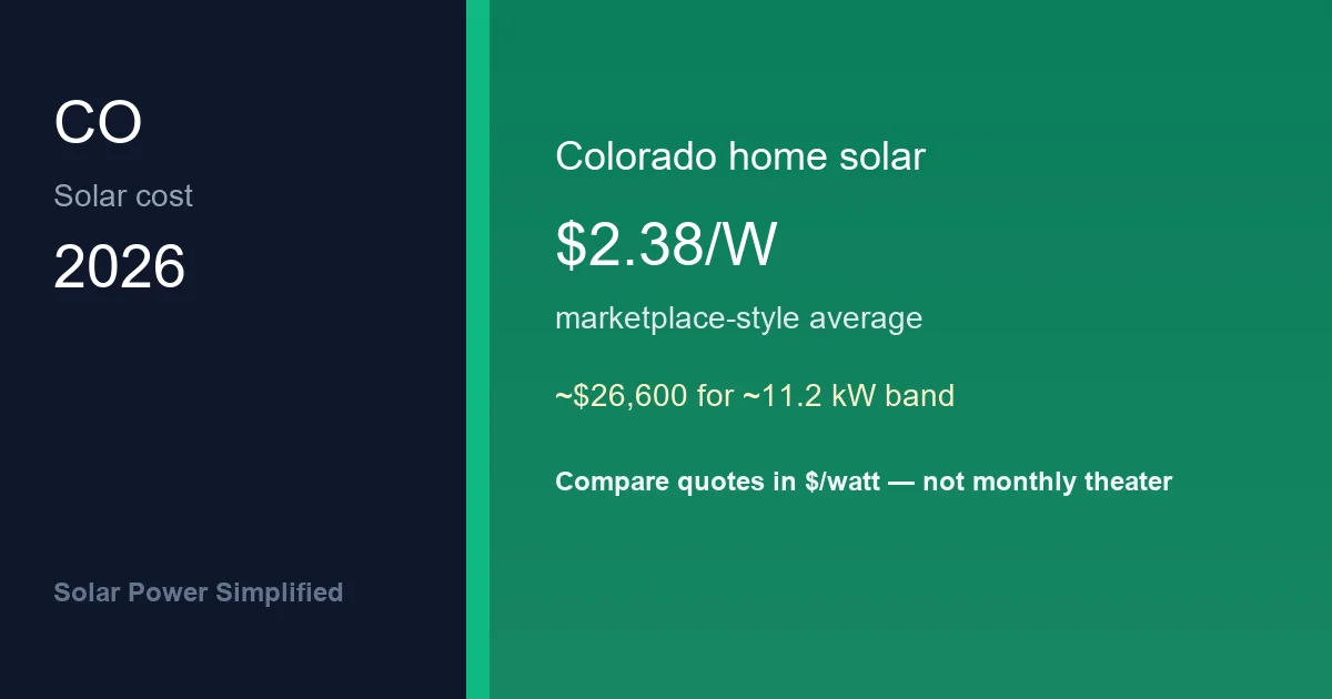 Solar panel cost in Colorado 2026 planning average $2.38 per watt